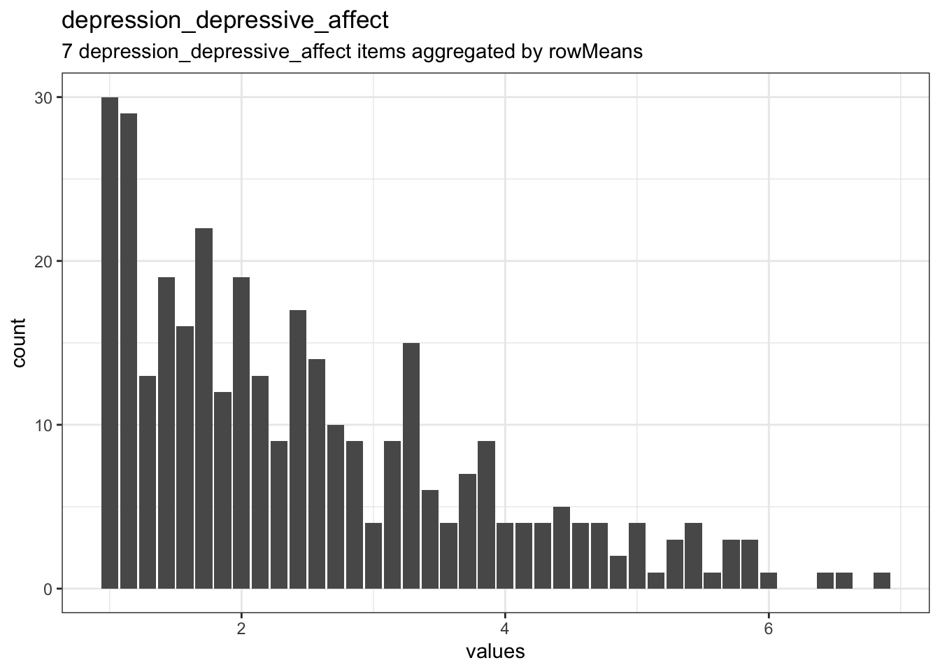 Distribution of scale depression_depressive_affect