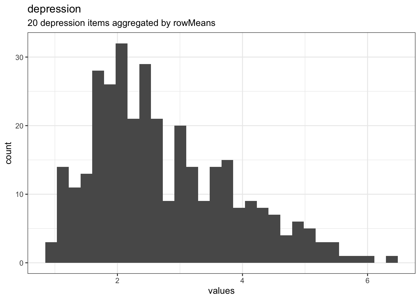 Distribution of scale depression