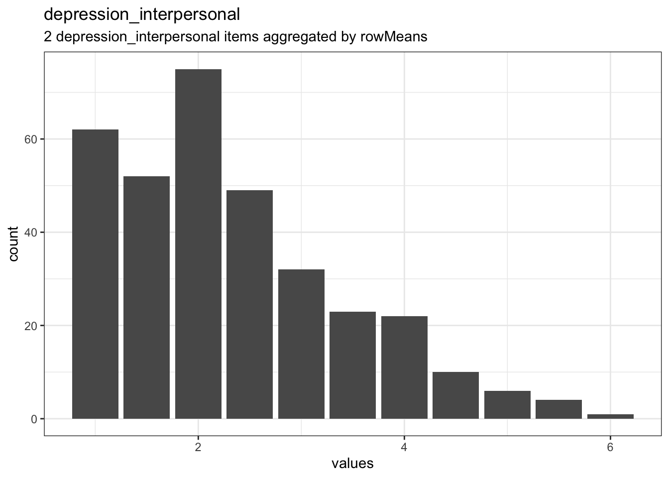 Distribution of scale depression_interpersonal
