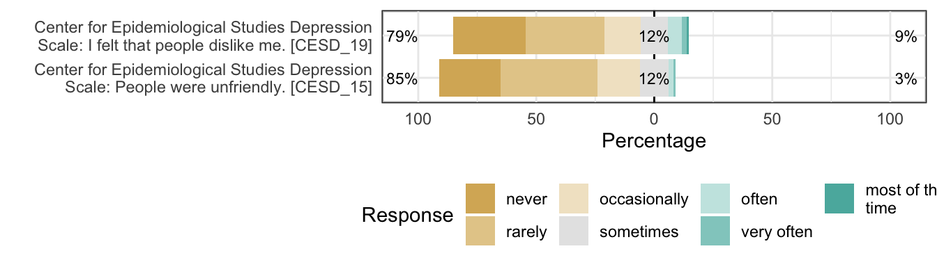 Likert plot of scale depression_interpersonal items