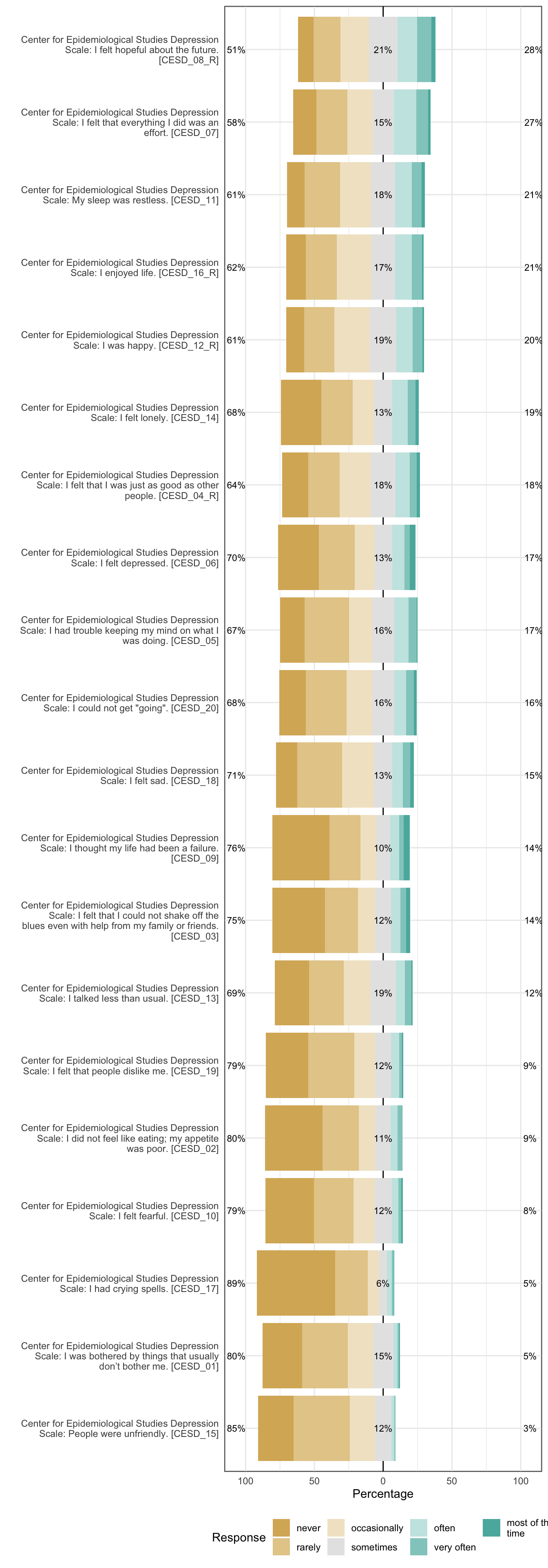 Likert plot of scale depression items