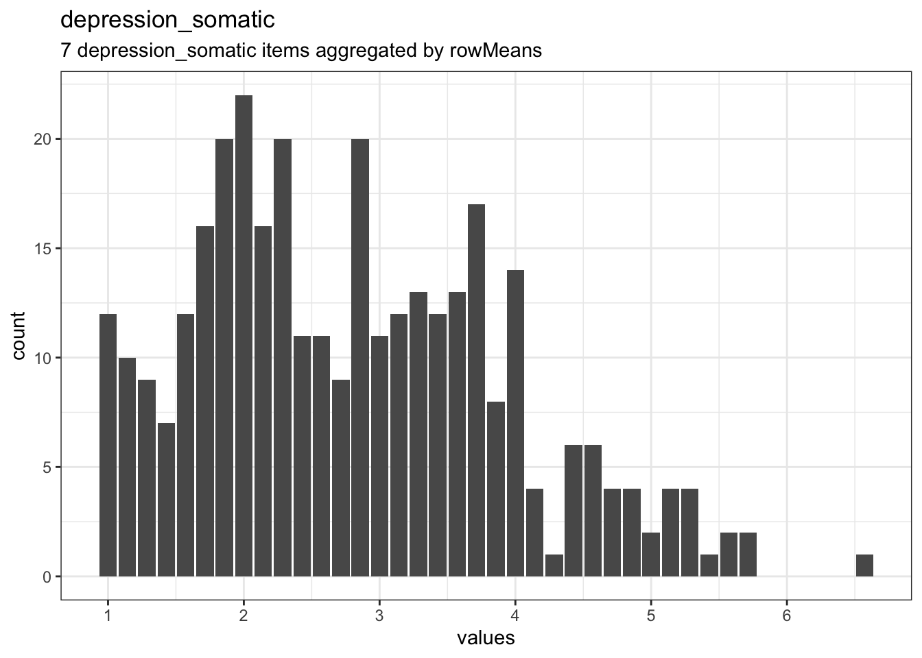Distribution of scale depression_somatic