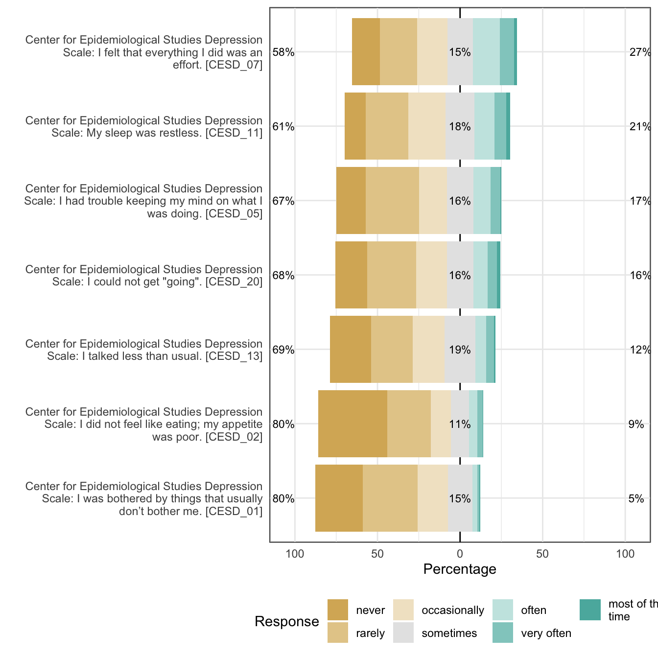 Likert plot of scale depression_somatic items