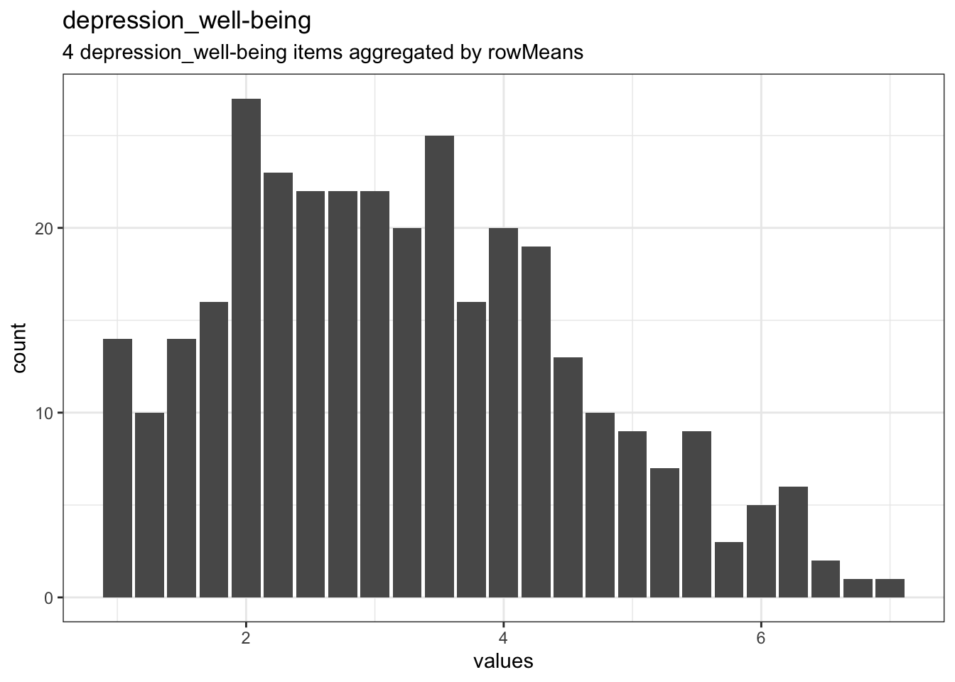 Distribution of scale depression_well-being