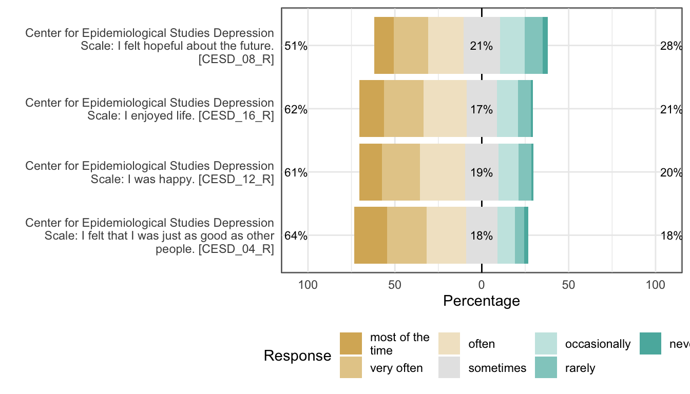 Likert plot of scale depression_well-being items