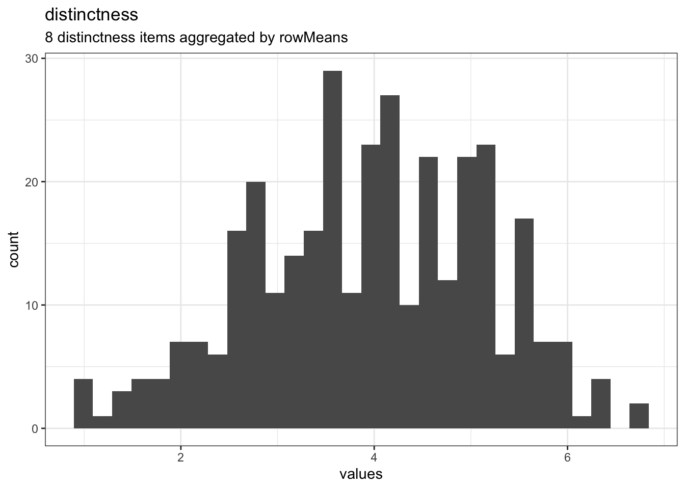 Distribution of scale distinctness