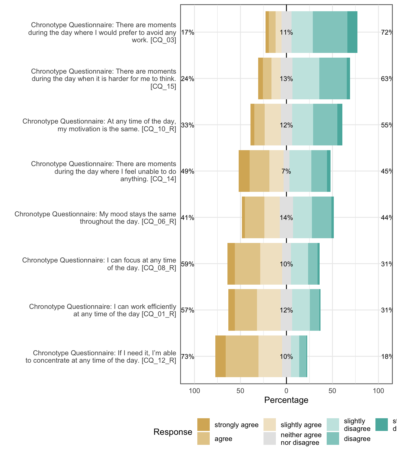 Likert plot of scale distinctness items
