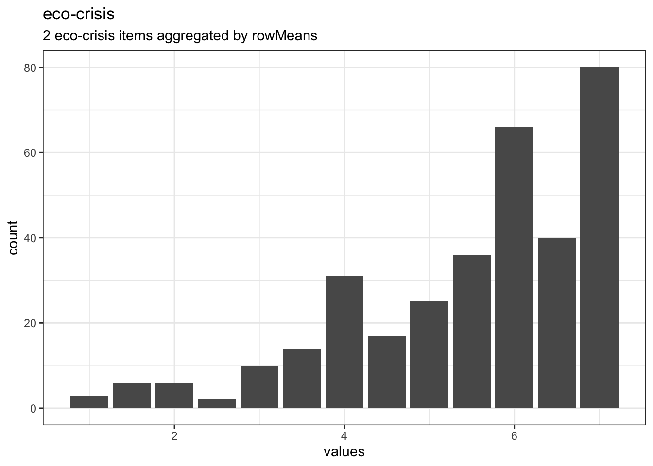 Distribution of scale eco-crisis