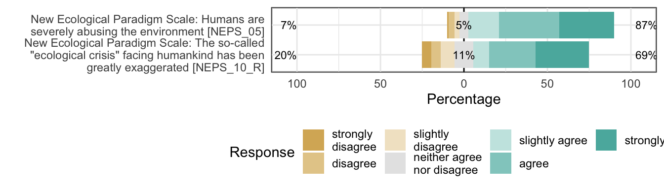 Likert plot of scale eco-crisis items