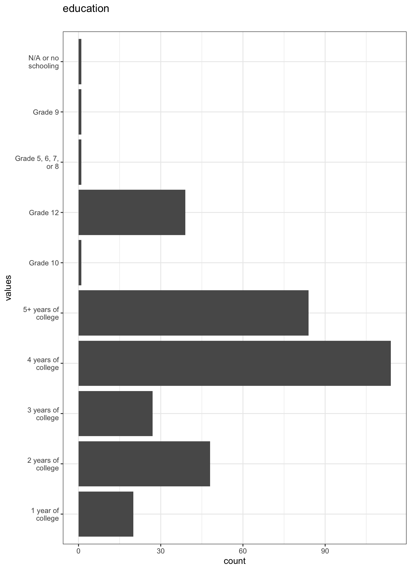 Distribution of values for education