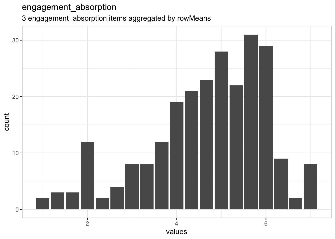 Distribution of scale engagement_absorption