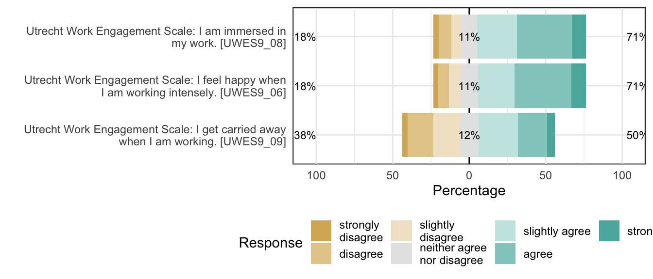 Likert plot of scale engagement_absorption items