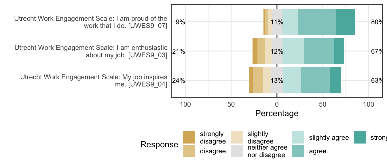 Likert plot of scale engagement_dedication items