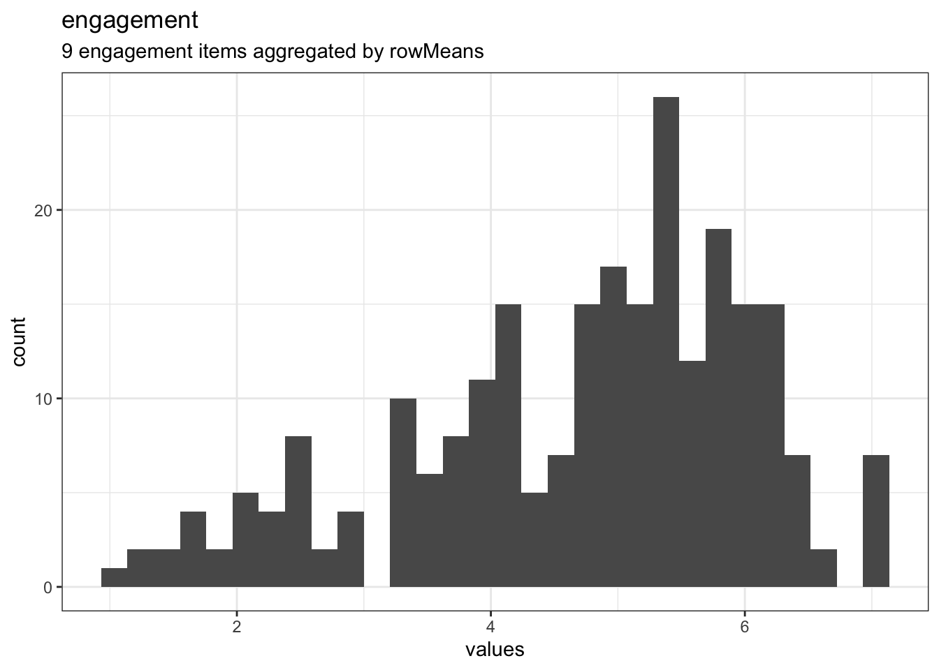 Distribution of scale engagement