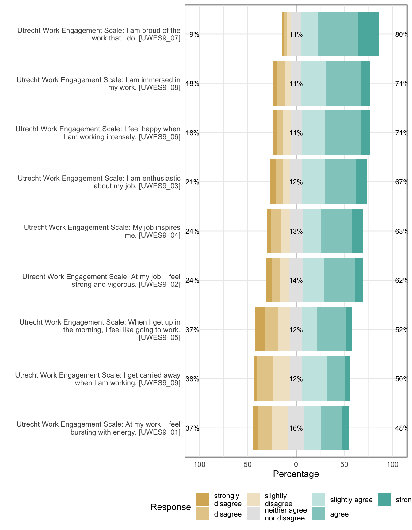 Likert plot of scale engagement items