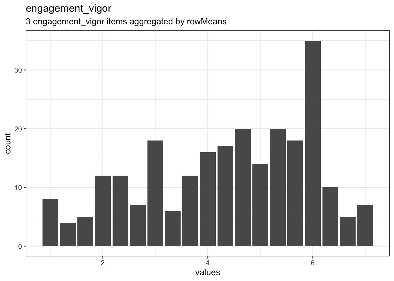 Distribution of scale engagement_vigor