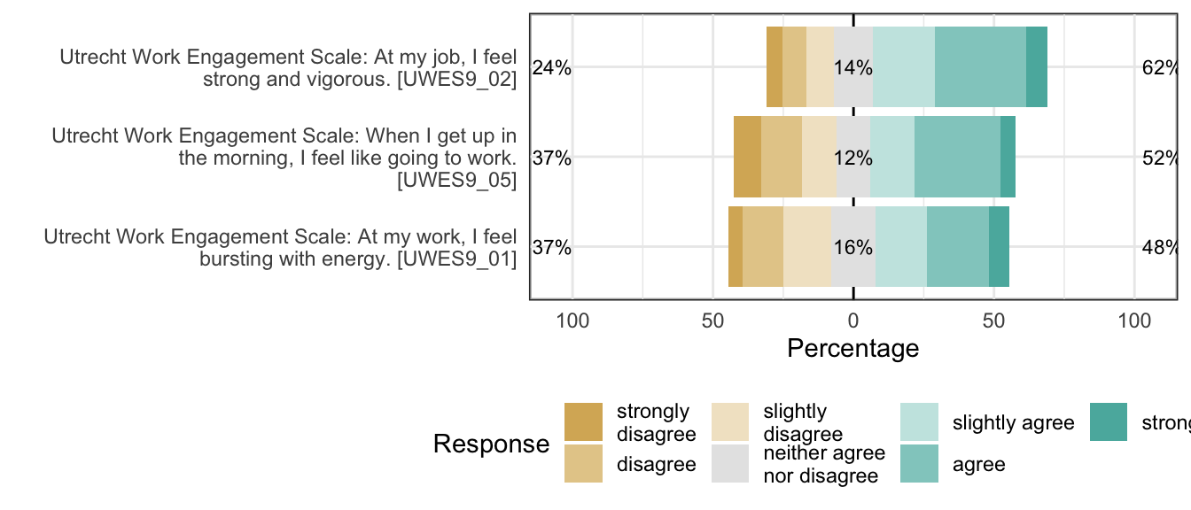 Likert plot of scale engagement_vigor items