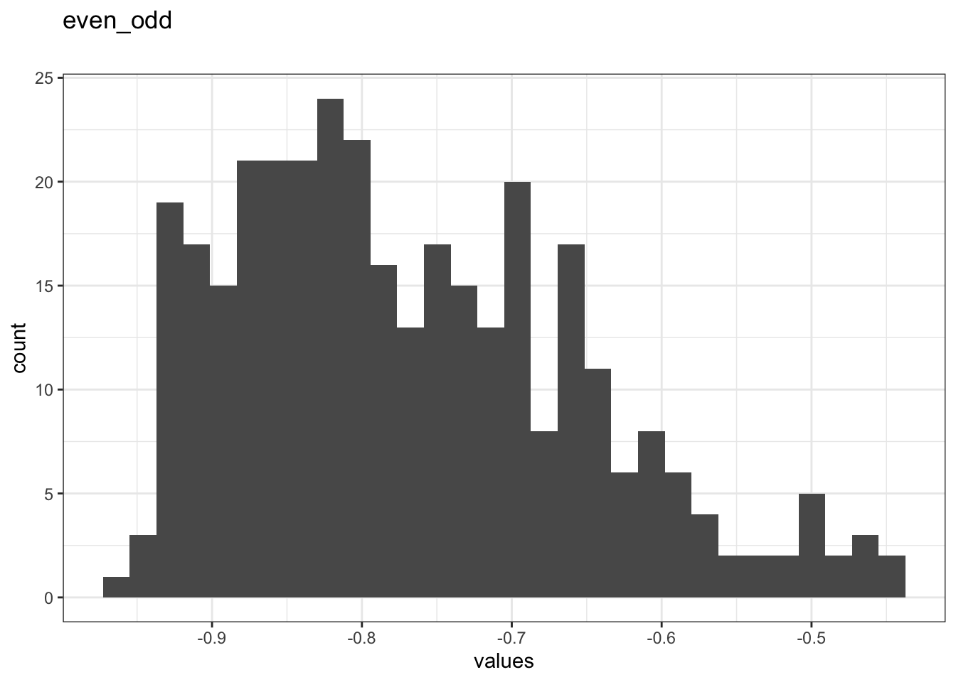 Distribution of values for even_odd