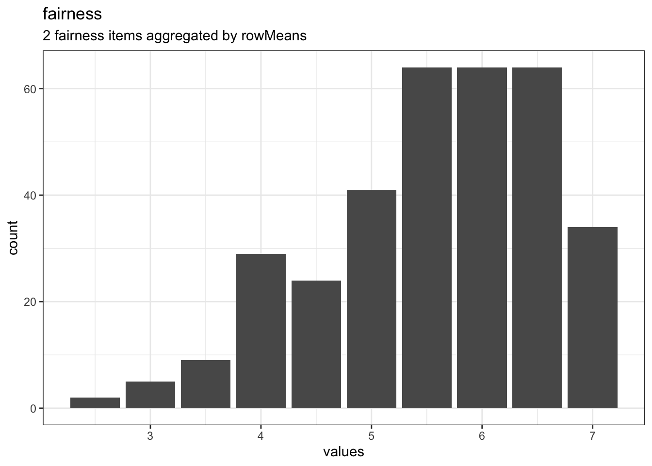Distribution of scale fairness