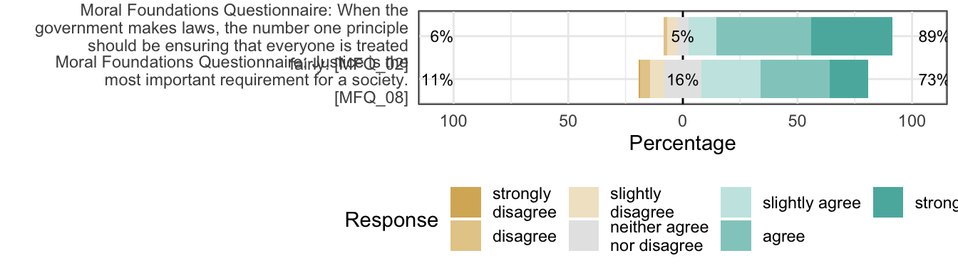 Likert plot of scale fairness items