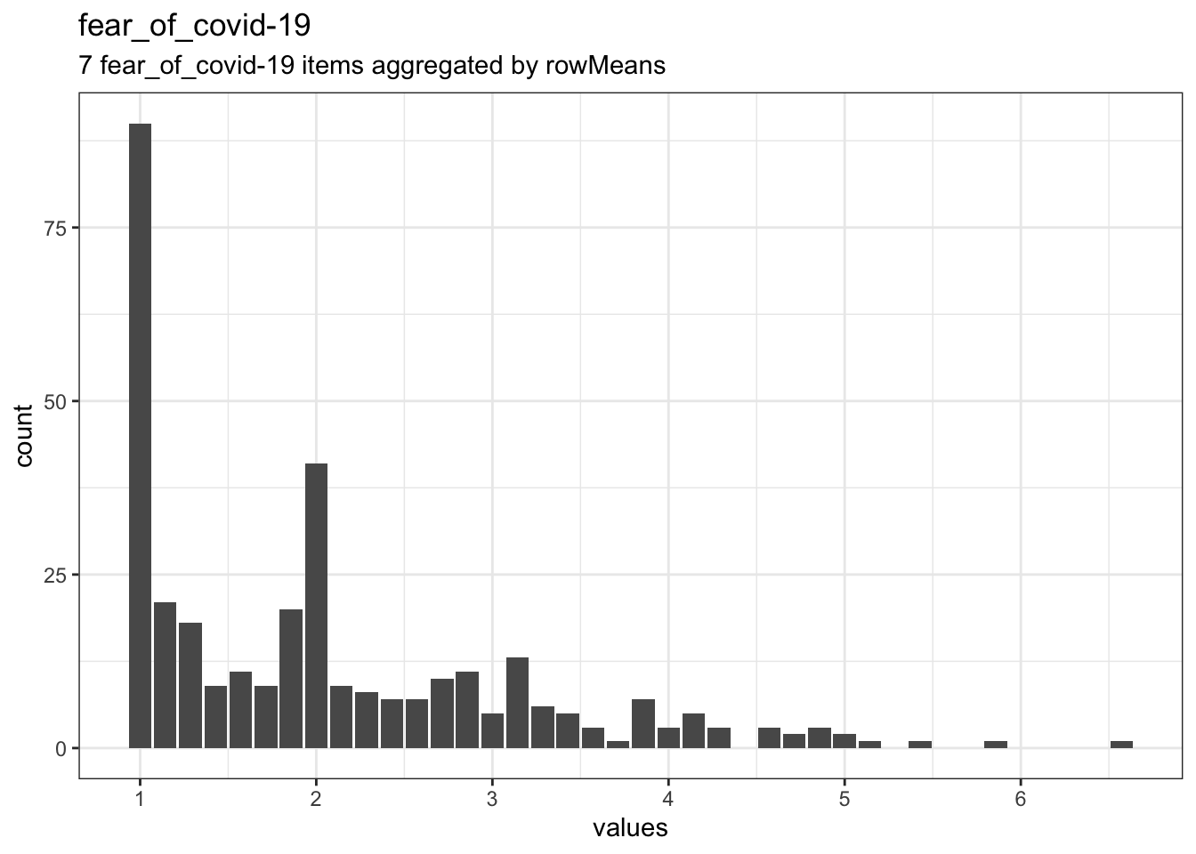 Distribution of scale fear_of_covid-19