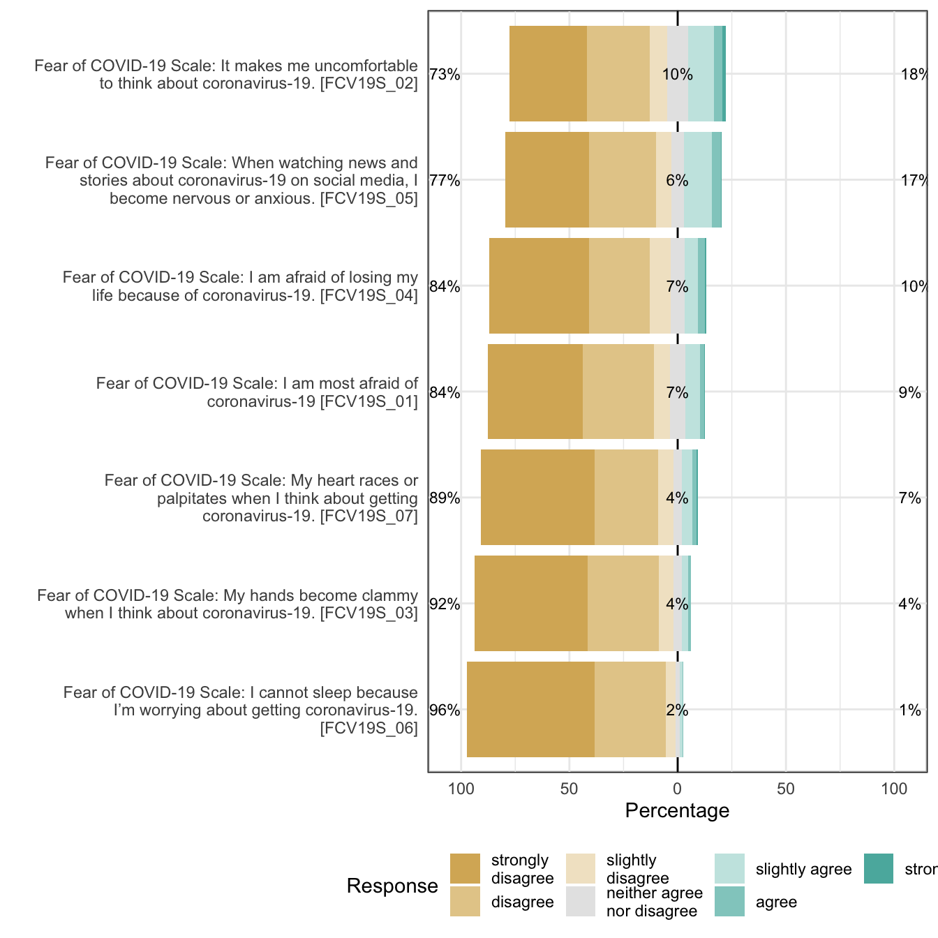 Likert plot of scale fear_of_covid-19 items