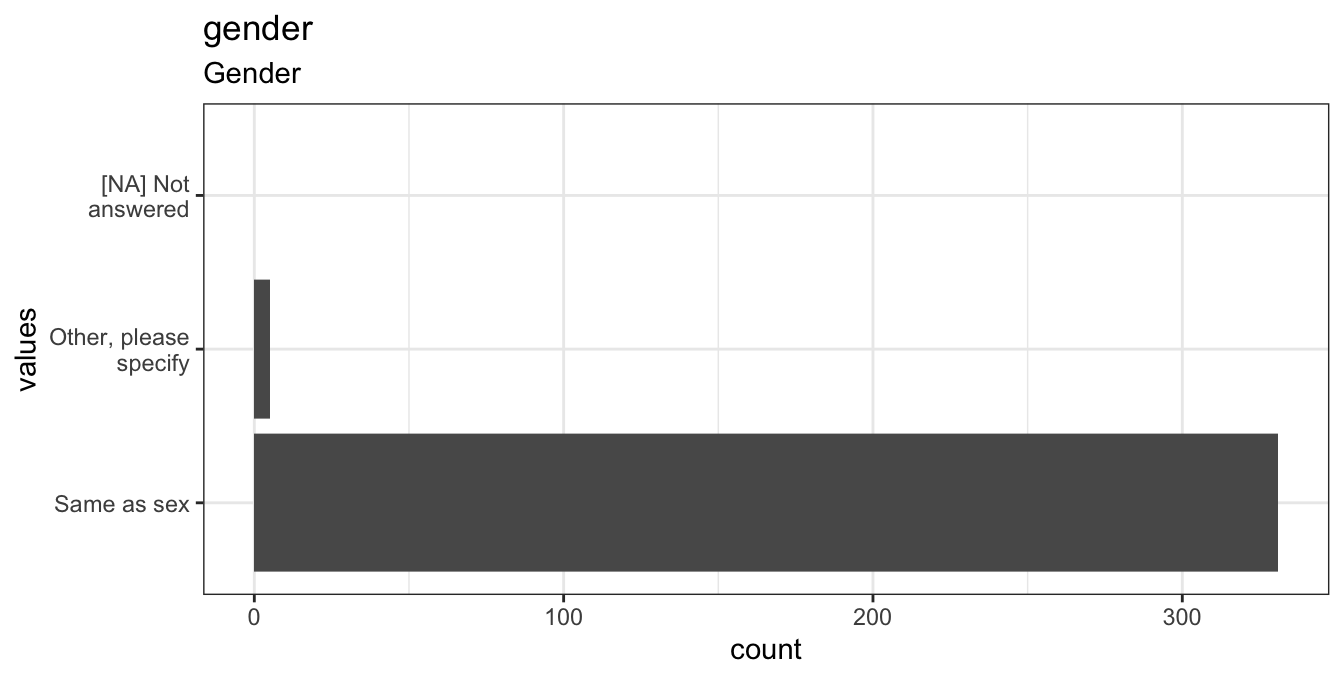 Distribution of values for gender