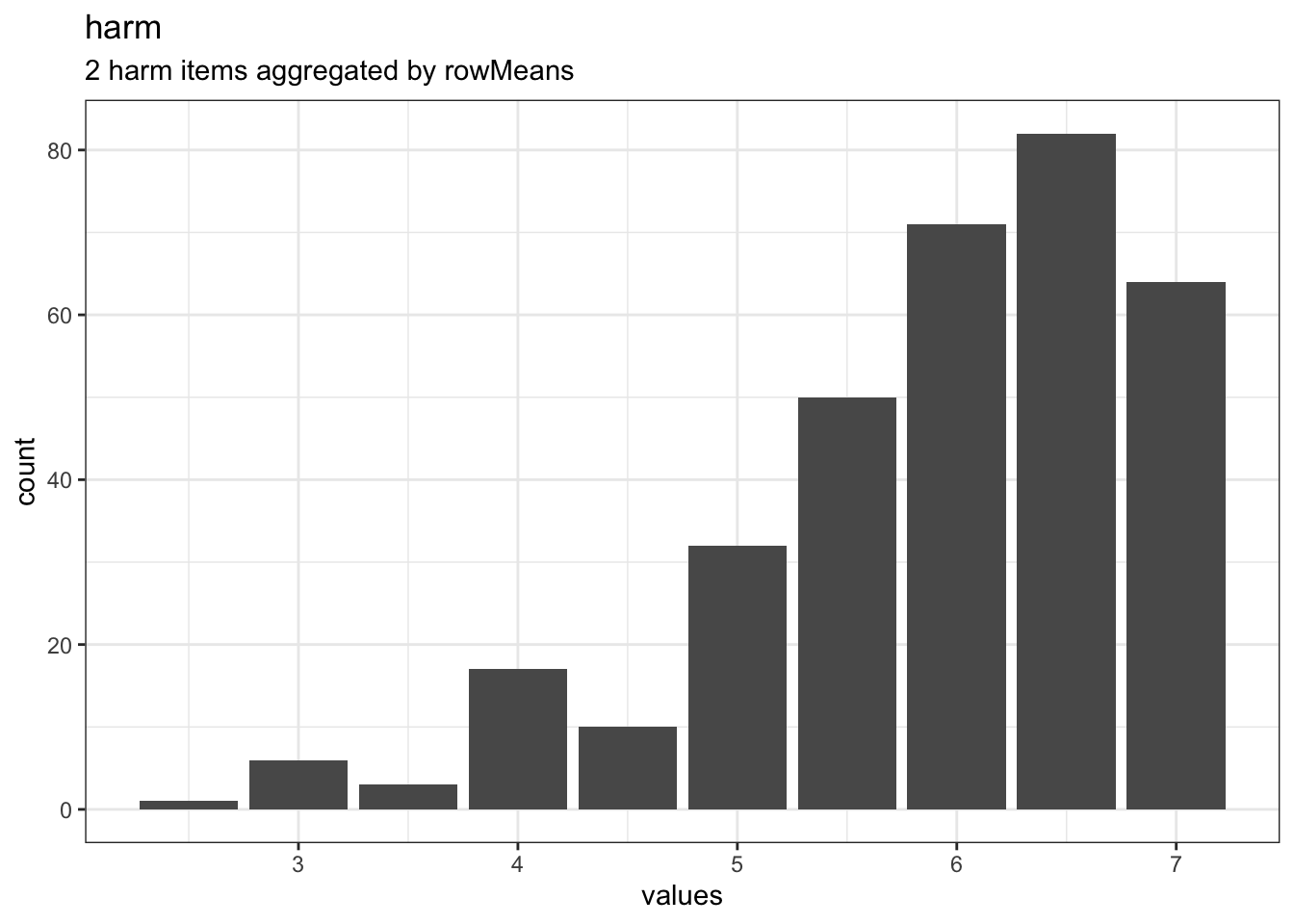 Distribution of scale harm