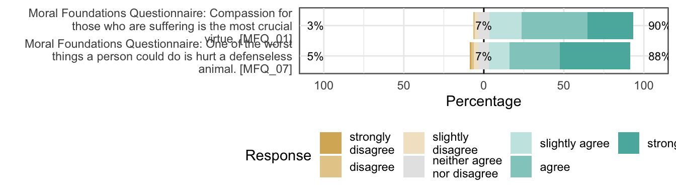 Likert plot of scale harm items