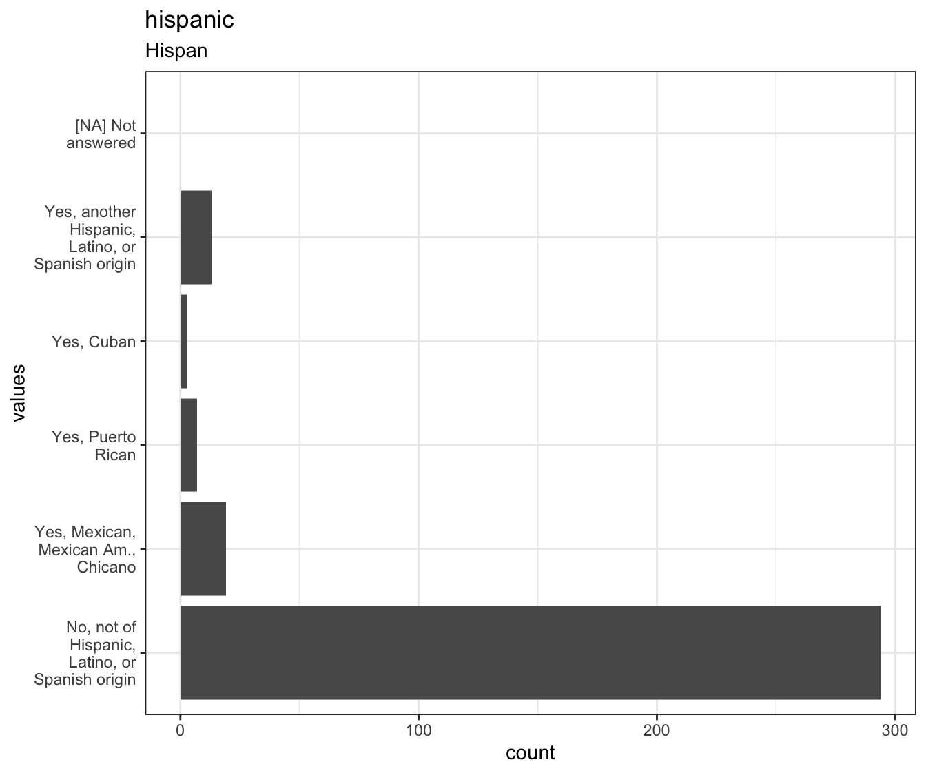 Distribution of values for hispanic