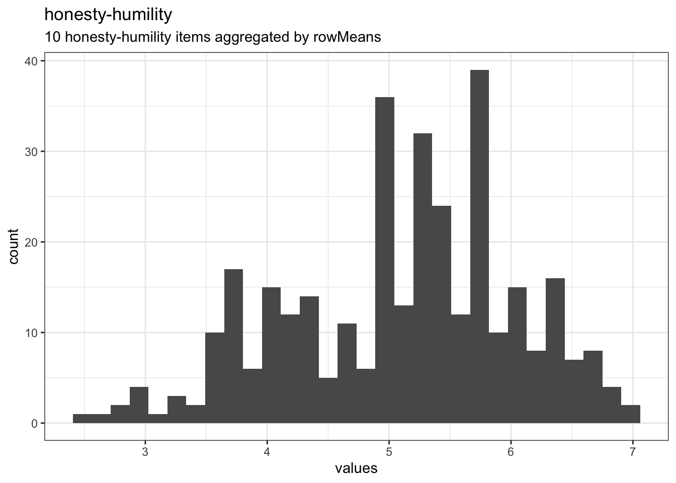 Distribution of scale honesty-humility