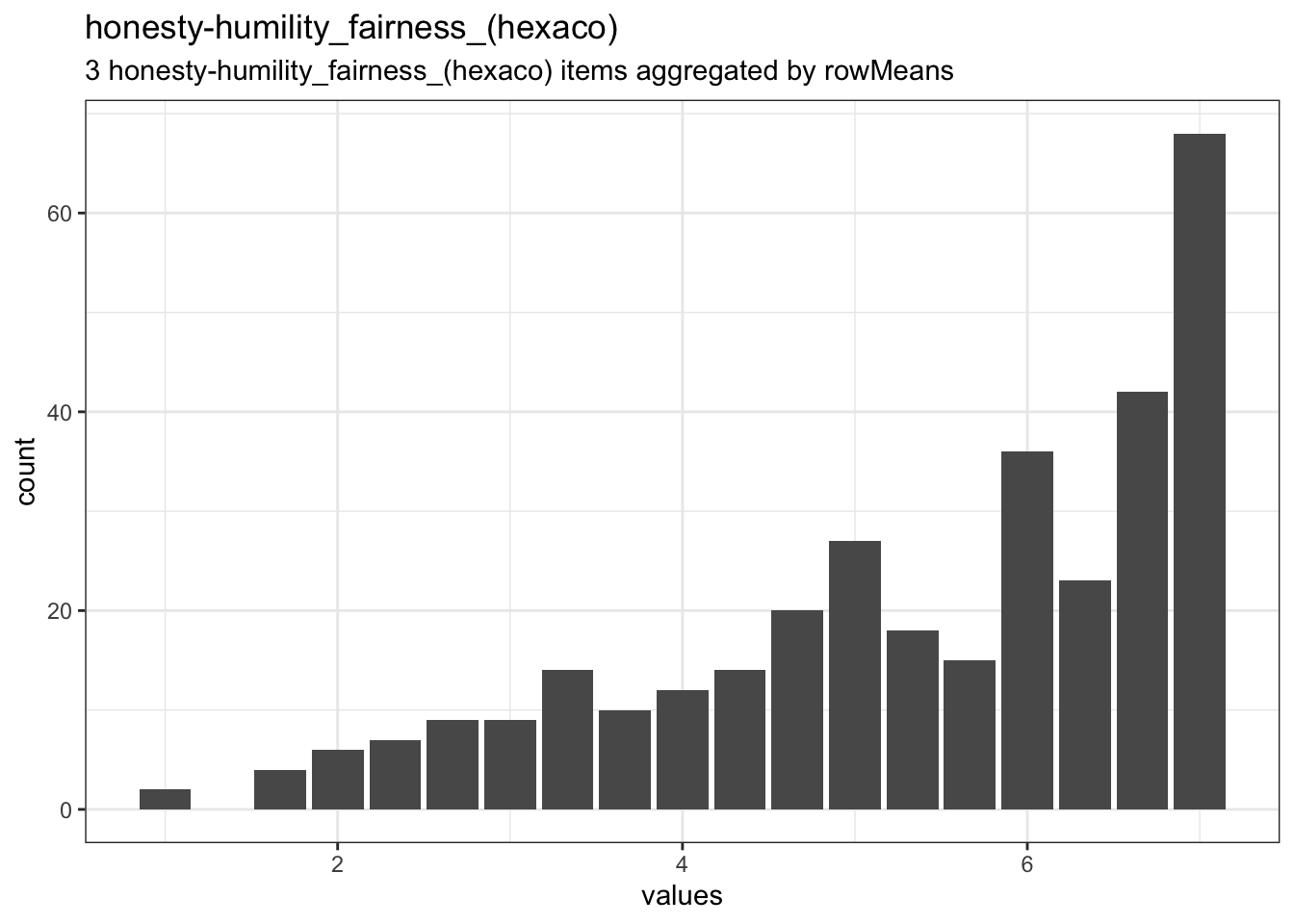Distribution of scale honesty-humility_fairness_(hexaco)