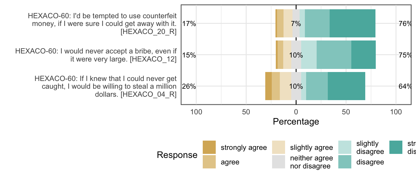 Likert plot of scale honesty-humility_fairness_(hexaco) items