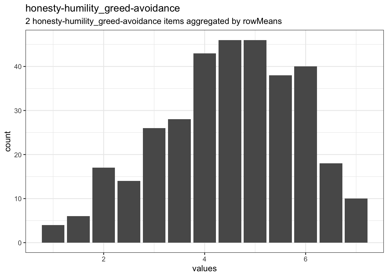 Distribution of scale honesty-humility_greed-avoidance