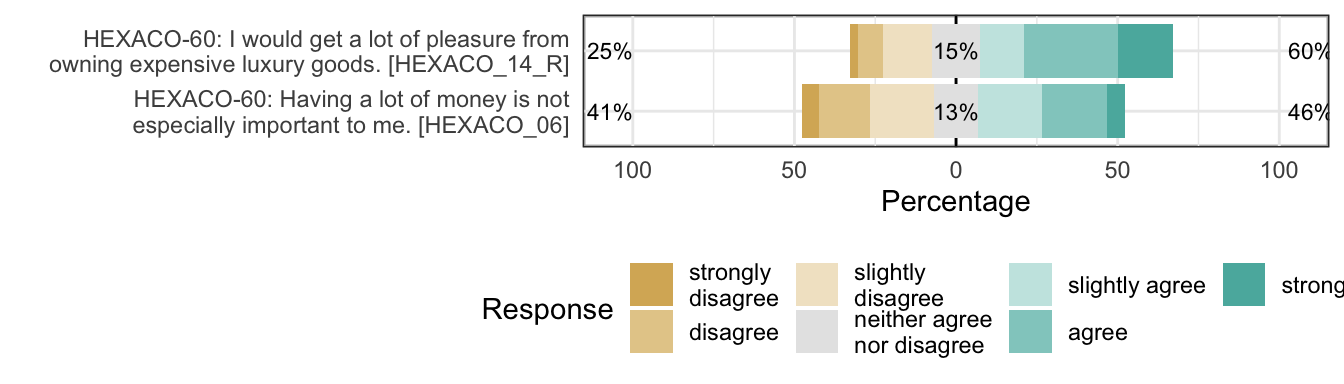 Likert plot of scale honesty-humility_greed-avoidance items
