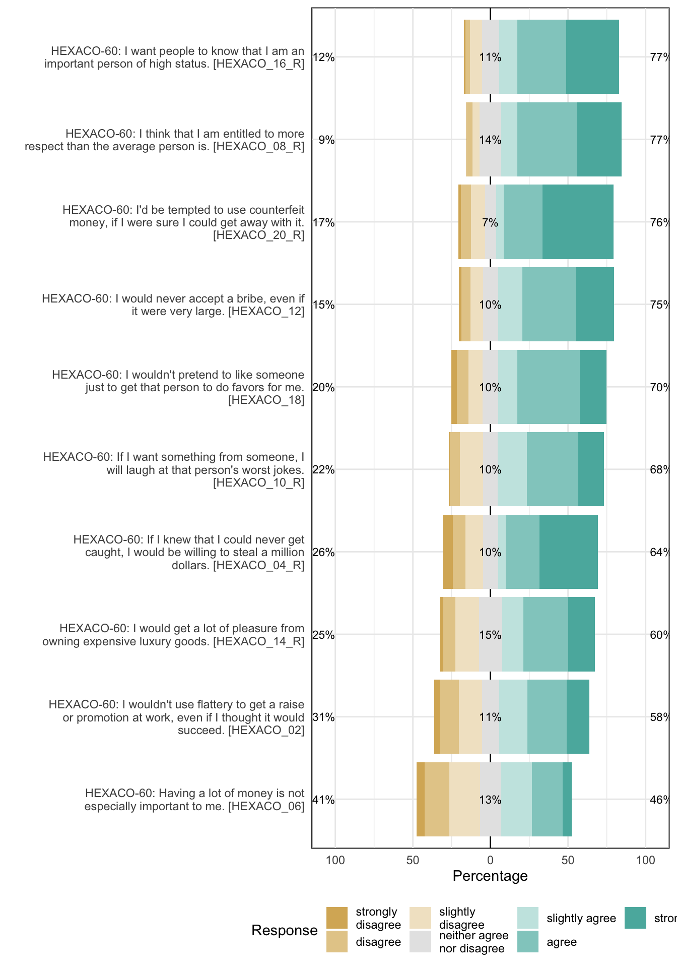 Likert plot of scale honesty-humility items