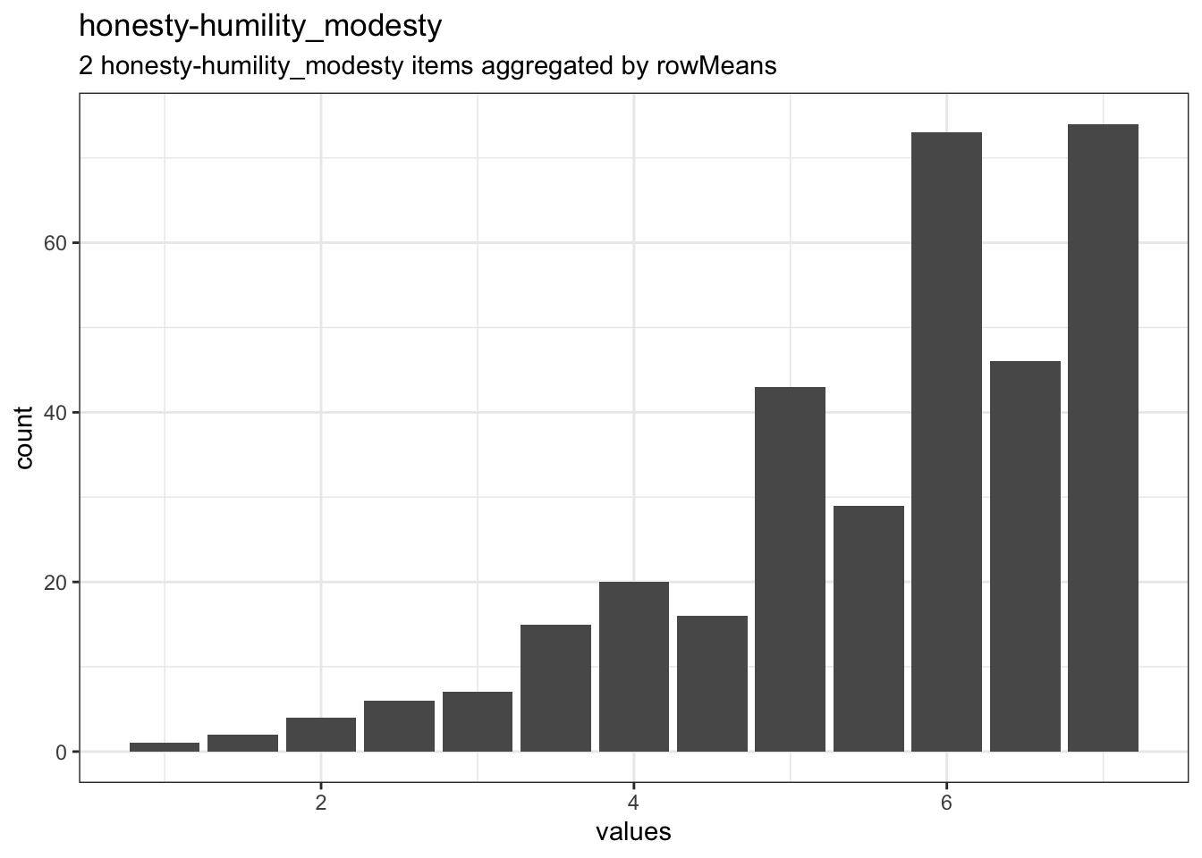 Distribution of scale honesty-humility_modesty