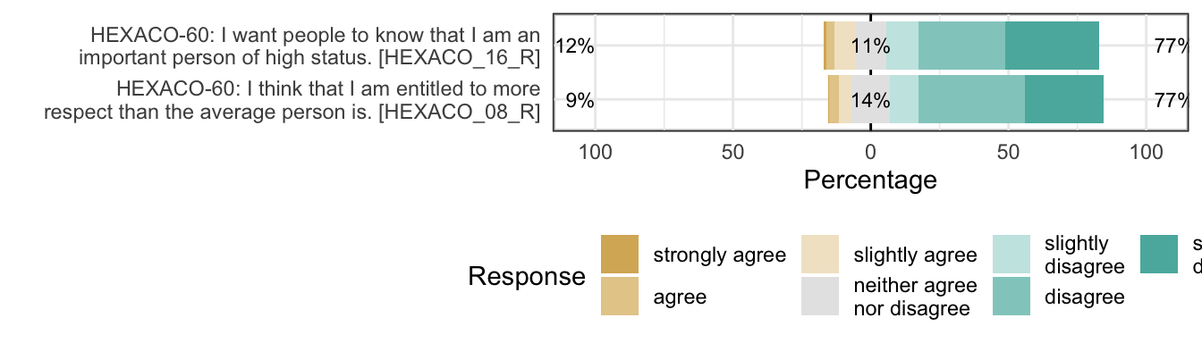 Likert plot of scale honesty-humility_modesty items