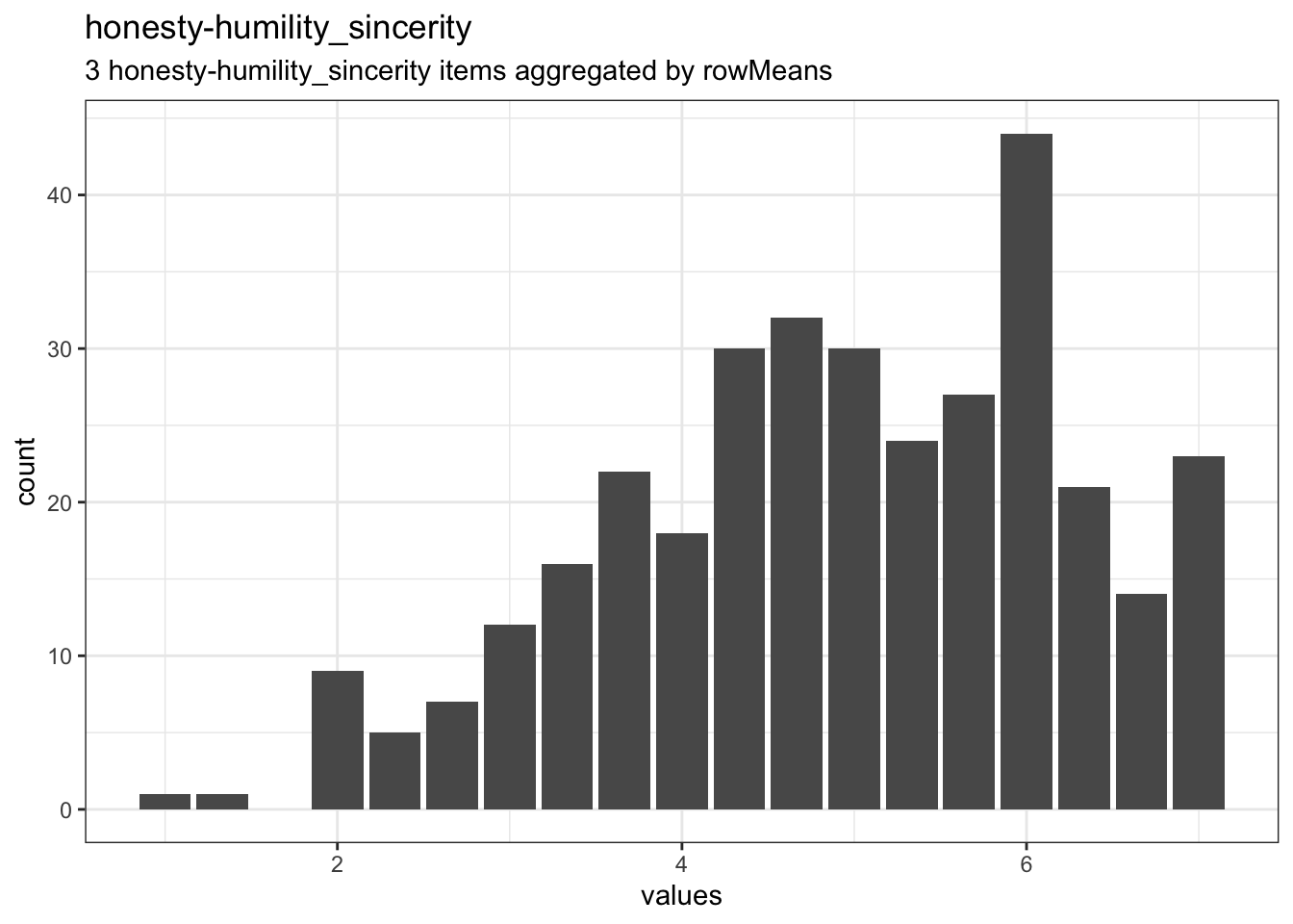 Distribution of scale honesty-humility_sincerity