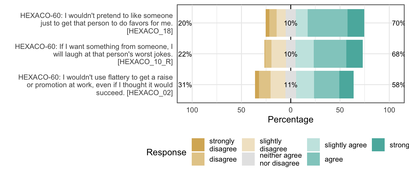 Likert plot of scale honesty-humility_sincerity items