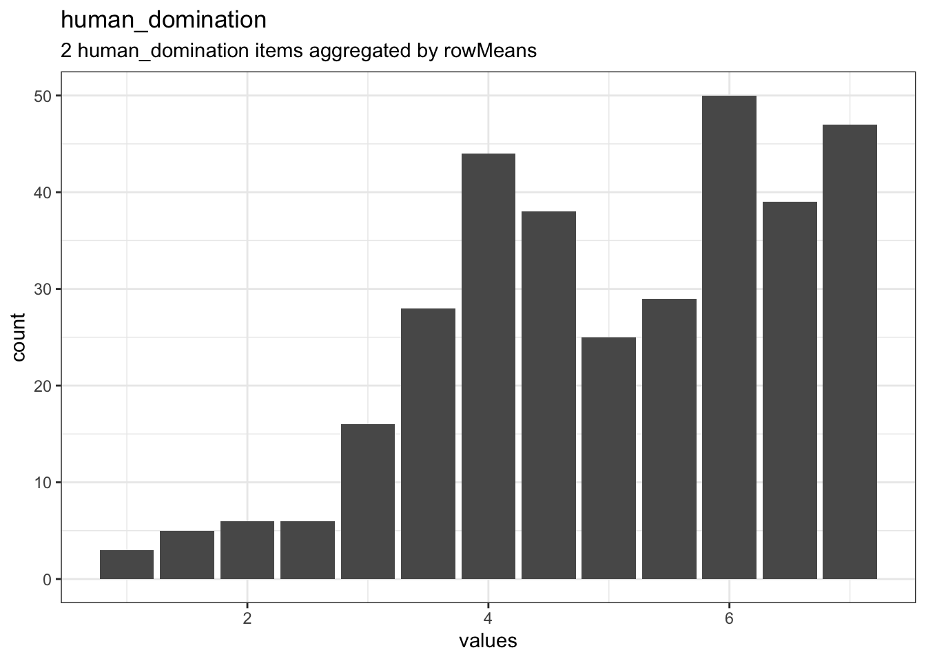 Distribution of scale human_domination