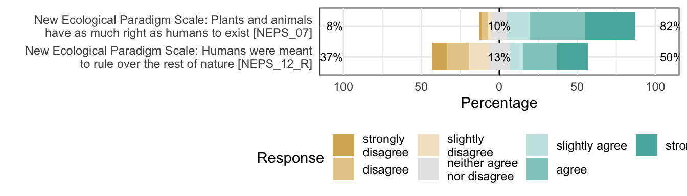 Likert plot of scale human_domination items