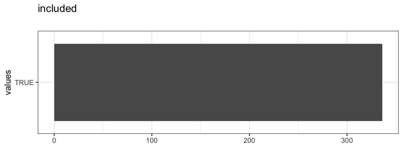 Distribution of values for included