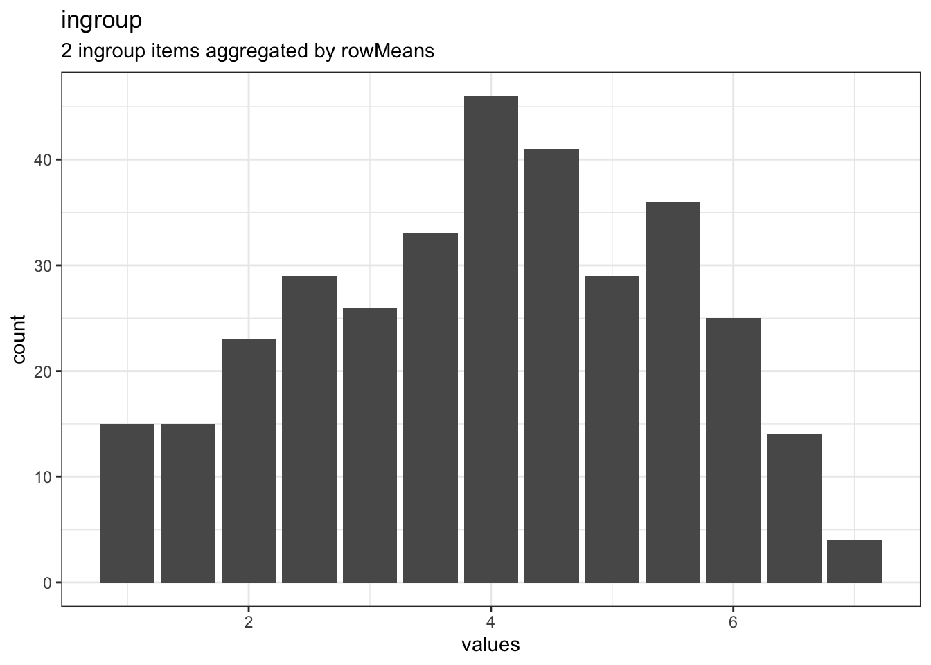 Distribution of scale ingroup