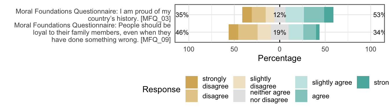 Likert plot of scale ingroup items