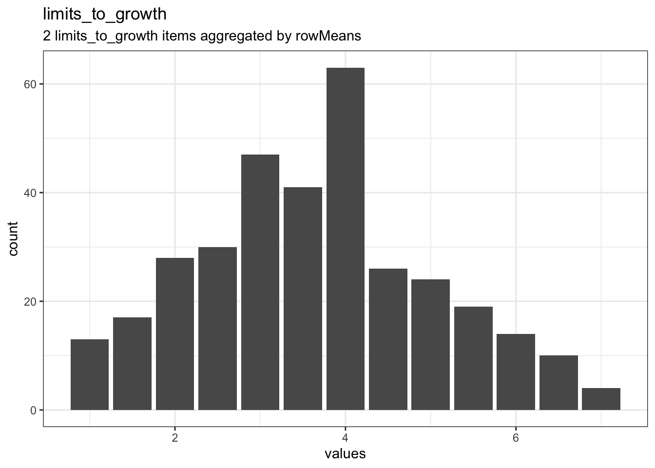 Distribution of scale limits_to_growth