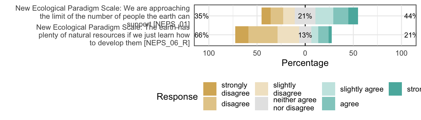 Likert plot of scale limits_to_growth items