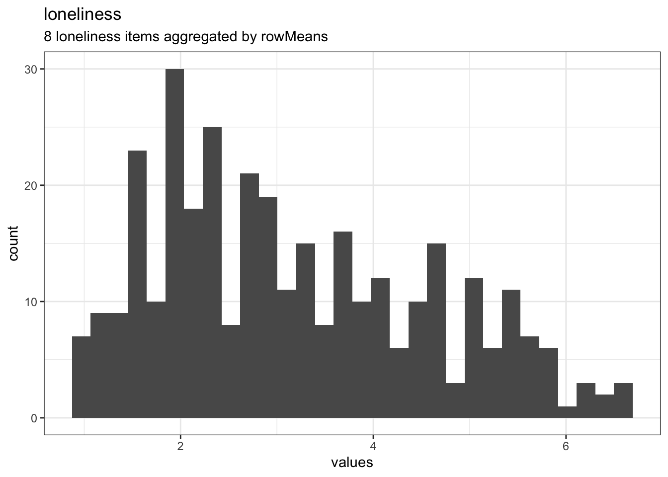 Distribution of scale loneliness