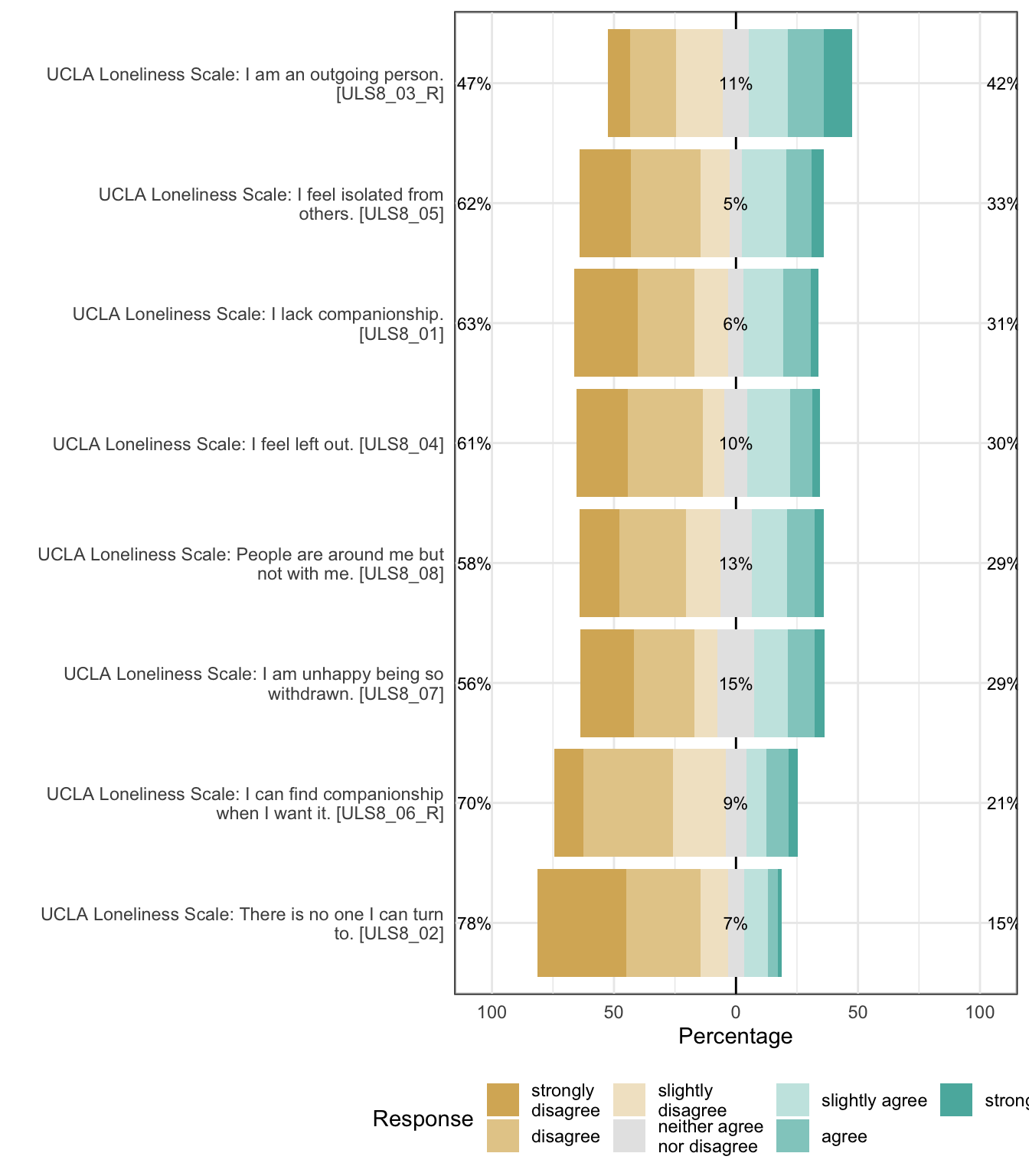 Likert plot of scale loneliness items