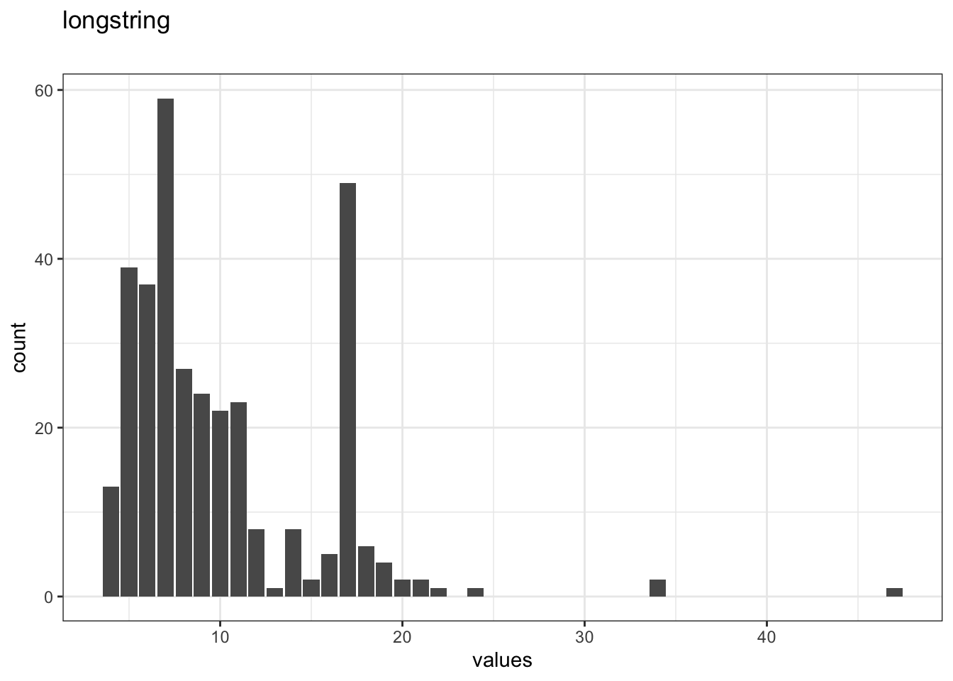 Distribution of values for longstring